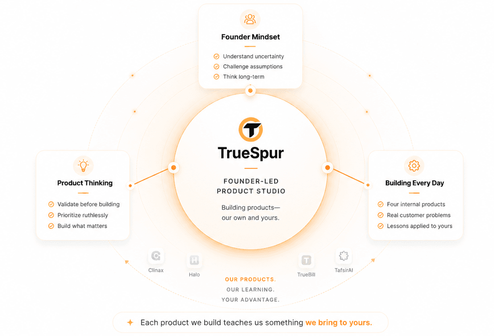 TrueSpur's founder-led product studio approach connects founder mindset, product thinking, and active building.